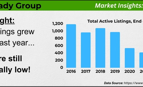 Dane County Market Snapshot, Inventory Low, End of 2023
