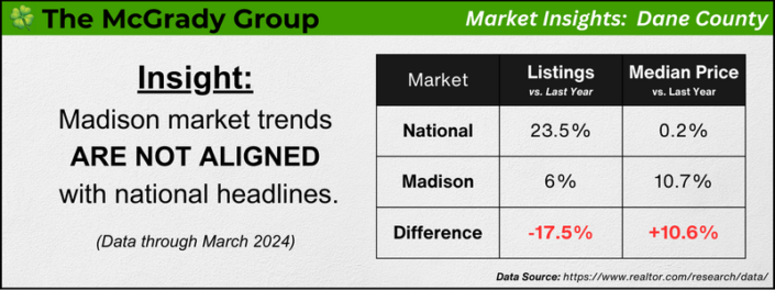 Madison-WI-vs.-National-Real-Estate-Trends-March-2024-Listings.png