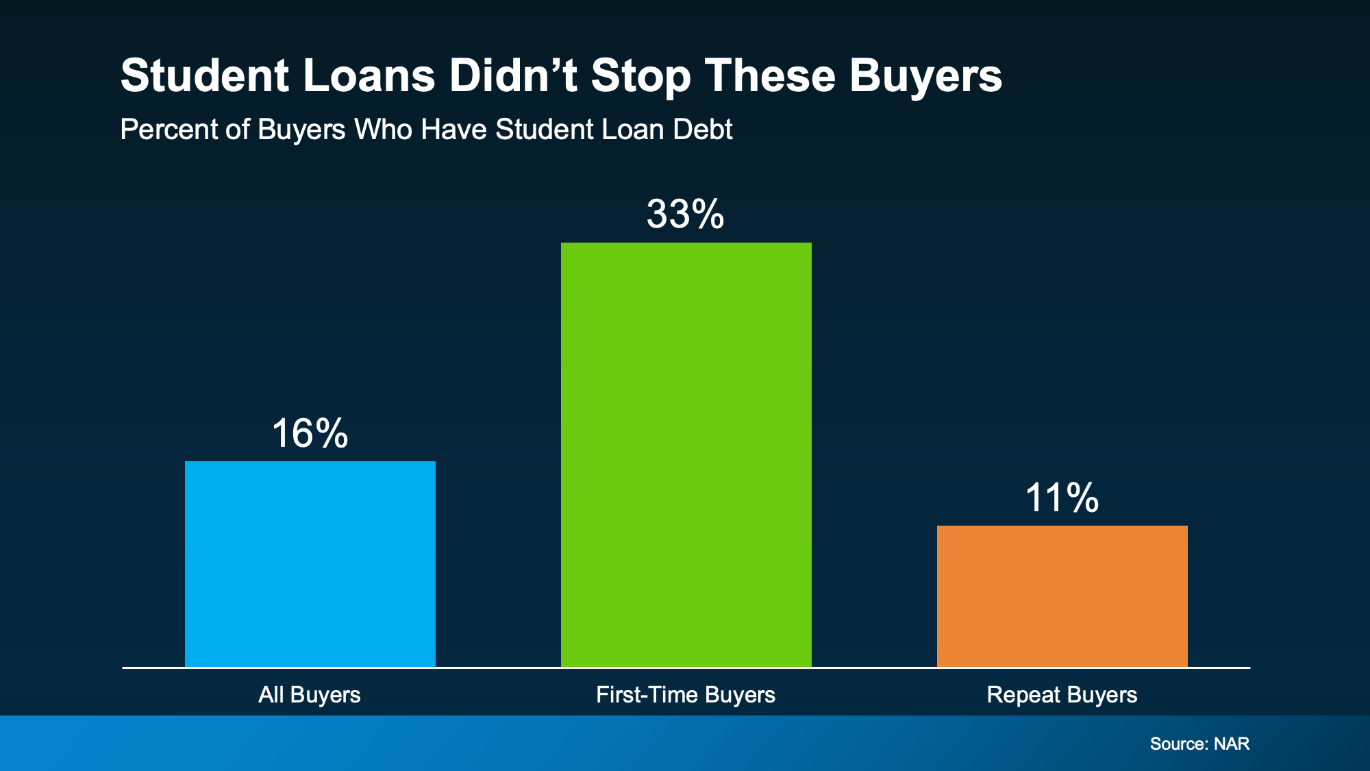 a graph of a student loan debt