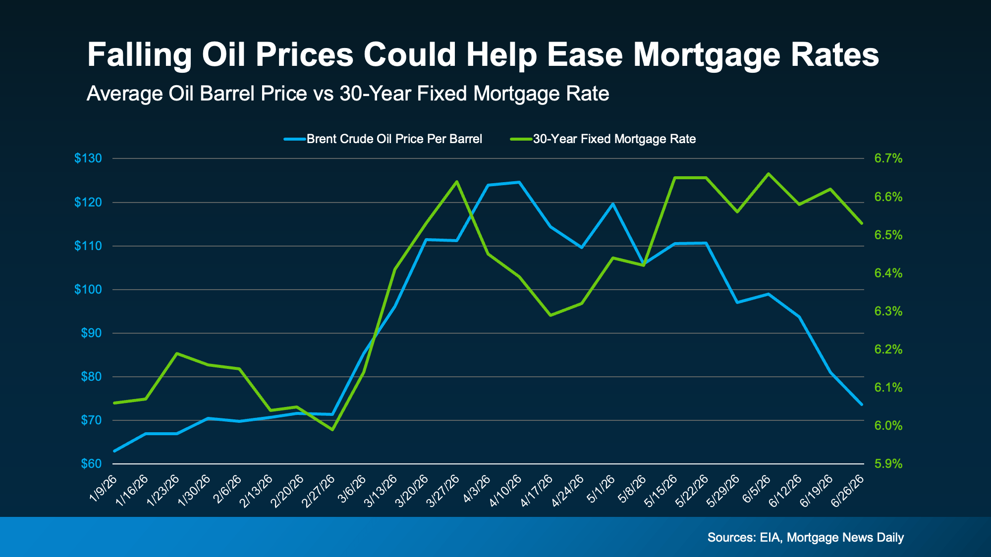 a graph showing the price of a mortgage rate