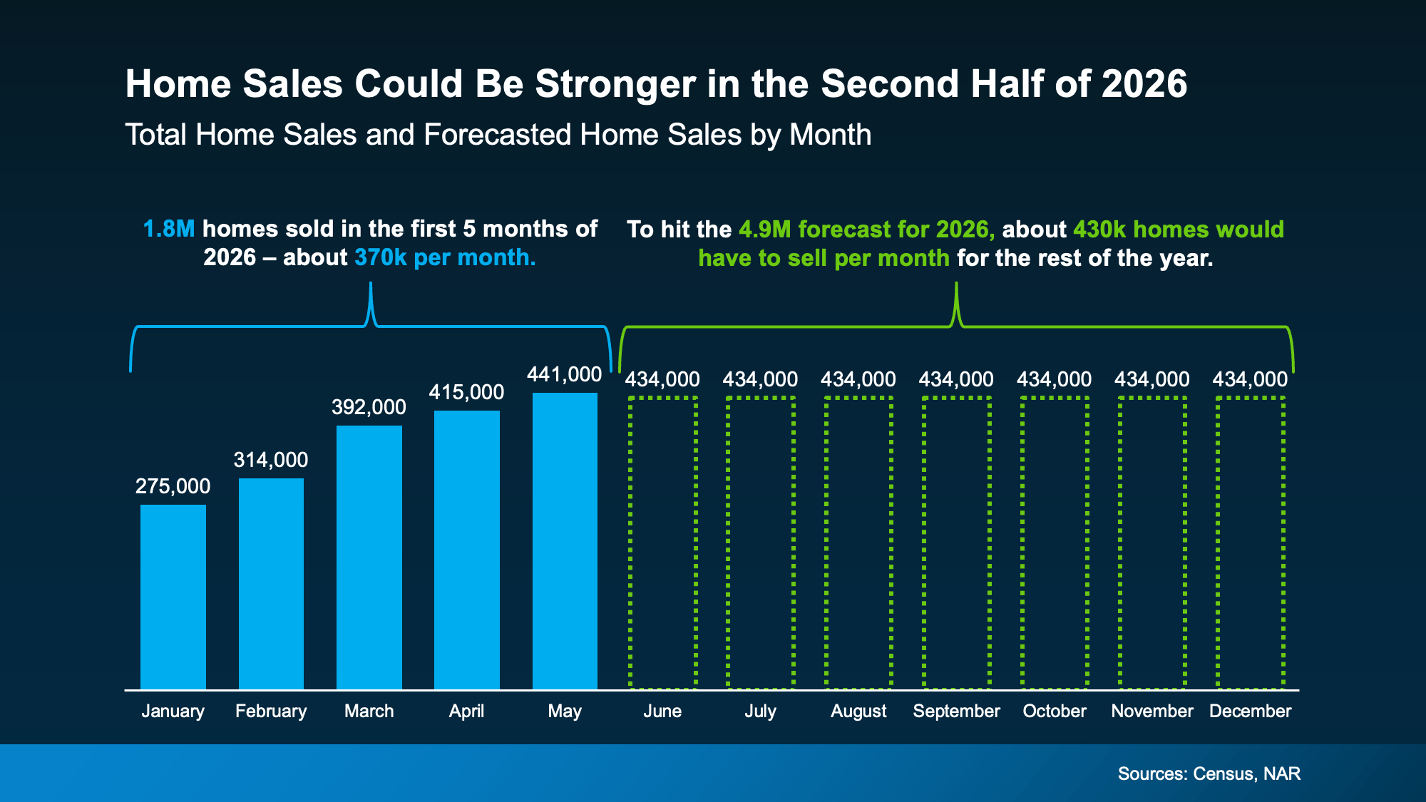 a graph of sales and statistics