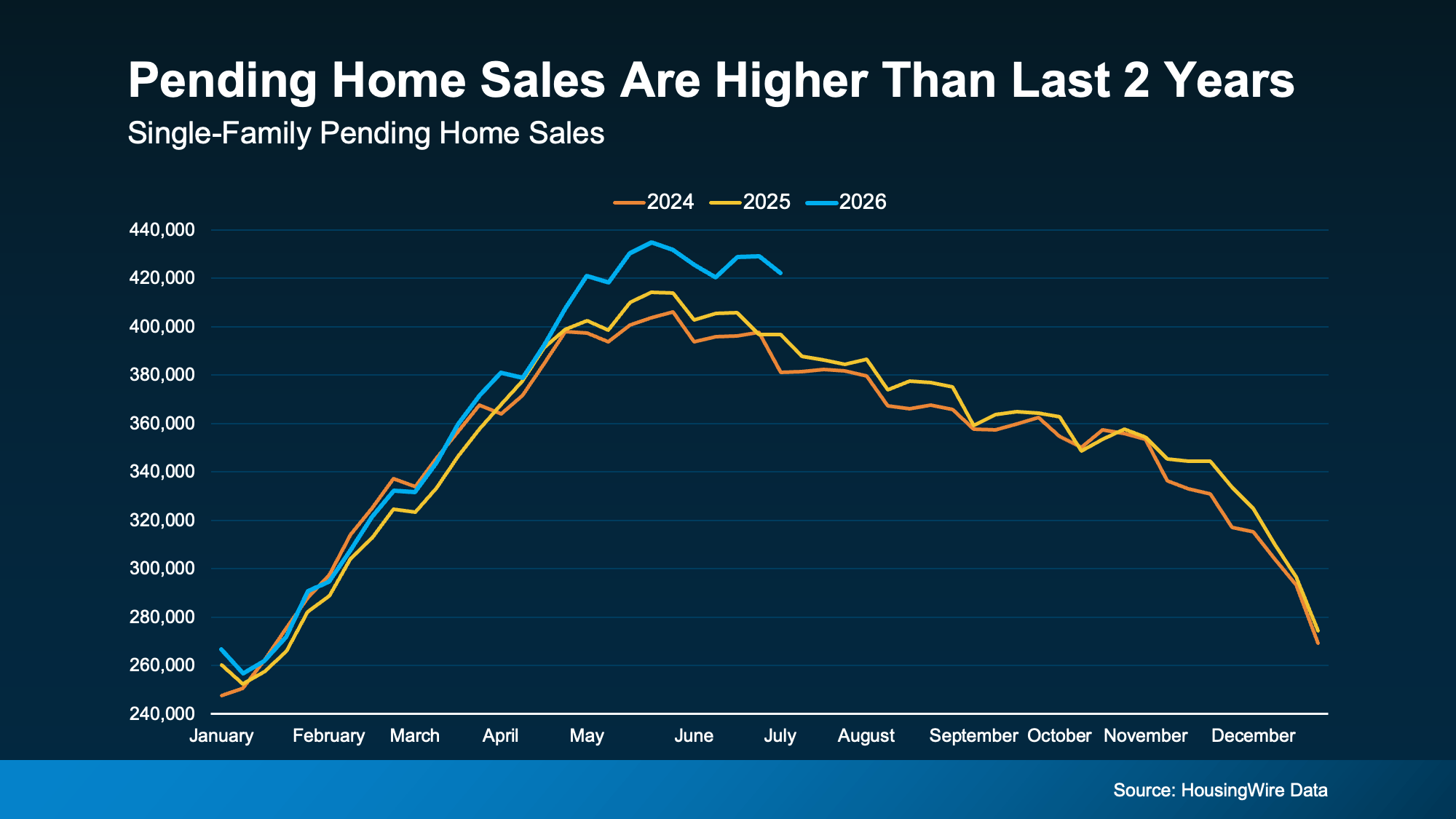 a graph showing the sales of a home sales